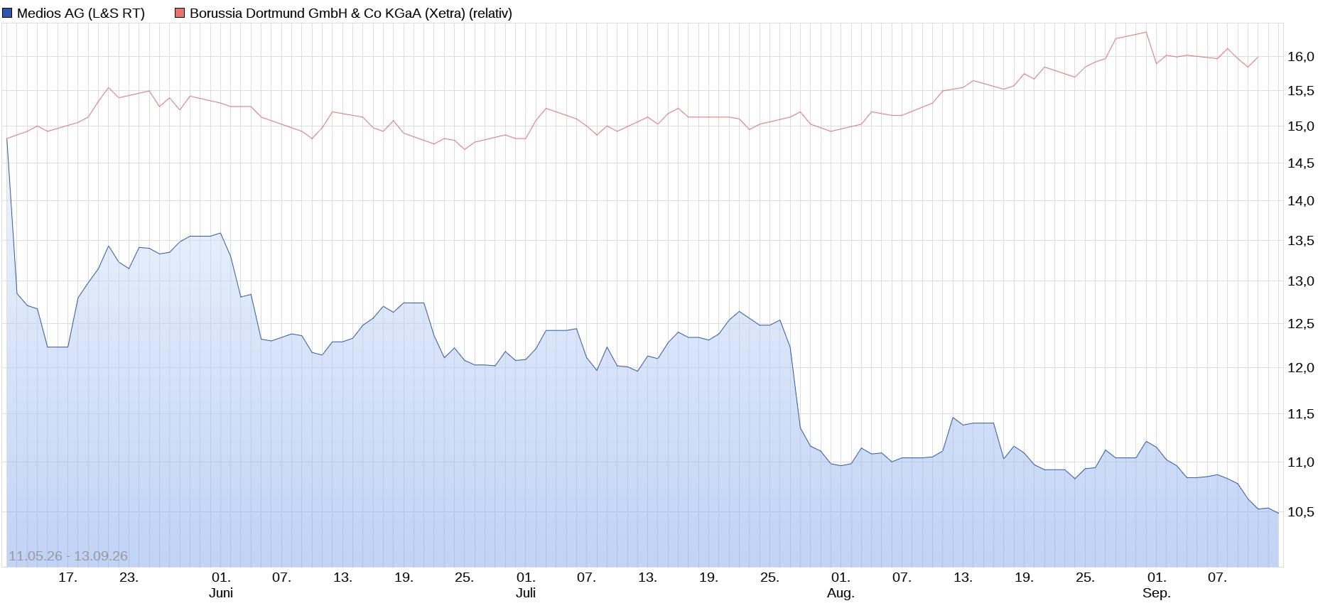 Aktien im Vergleich 1527571