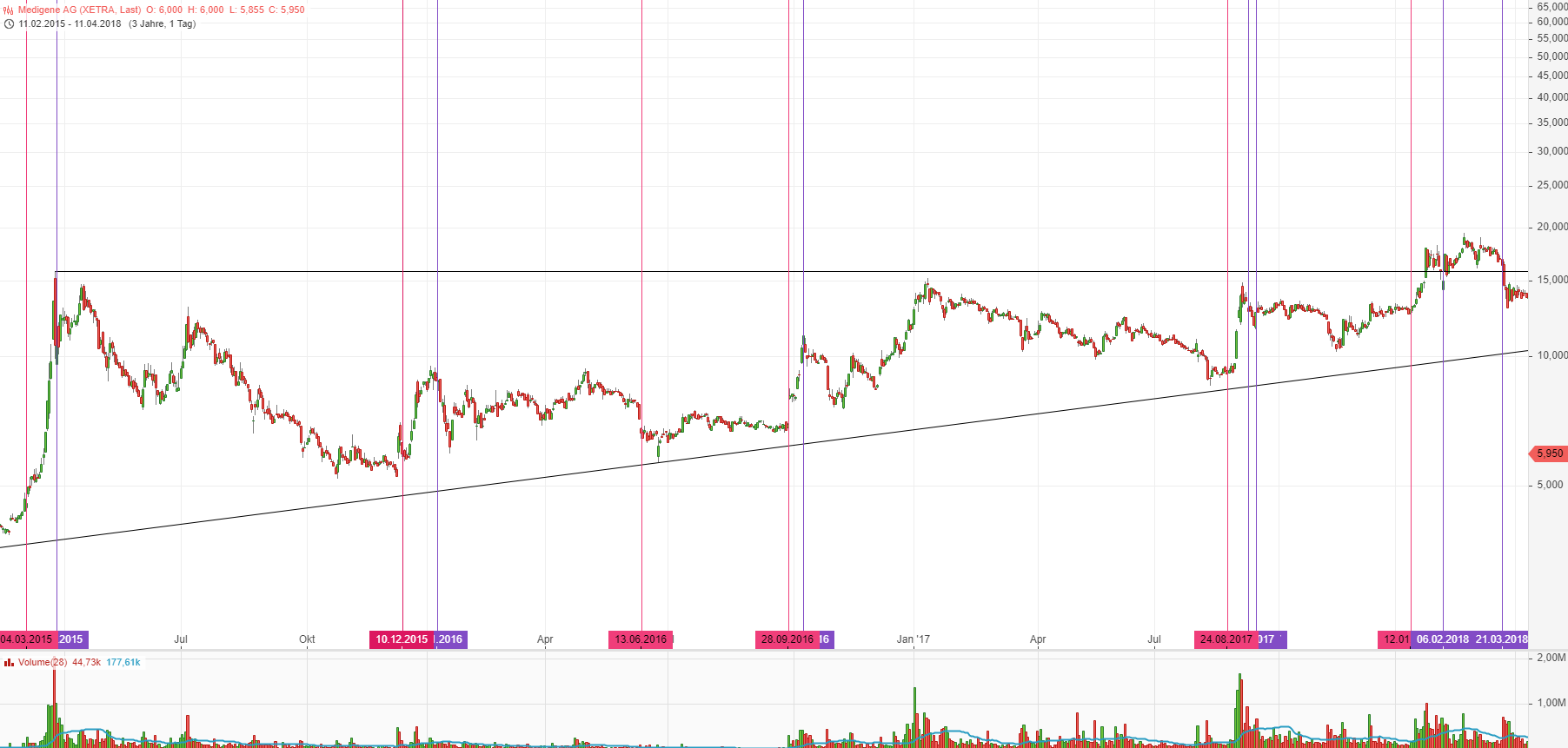 Medigene hoch interessanter Titel 1155409