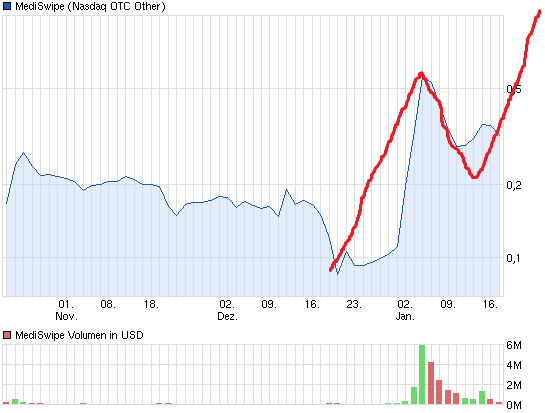 Drug-Stocks im Aufwind 684586