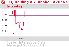 Der Zocker-Thread des Rohrkrepierers CFQ Holding 256153