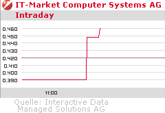 500% Rebound ?! Ab nächster Woche!? 280509