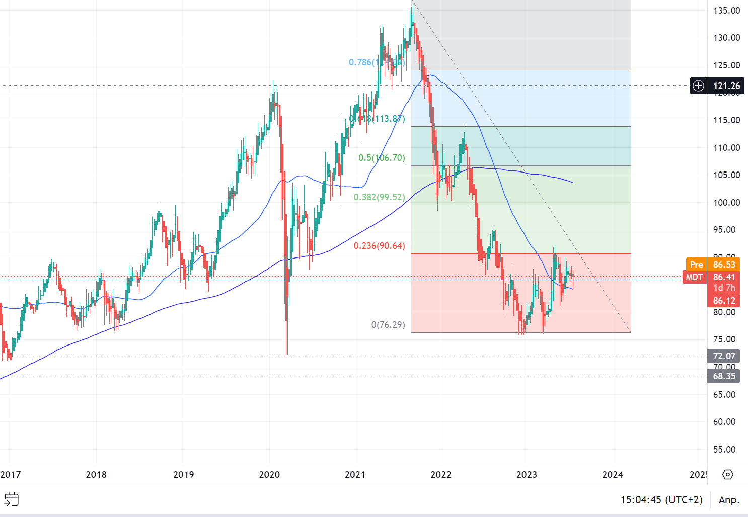 Was ist mit Medtronic los Weis jemand was näheres 1382480