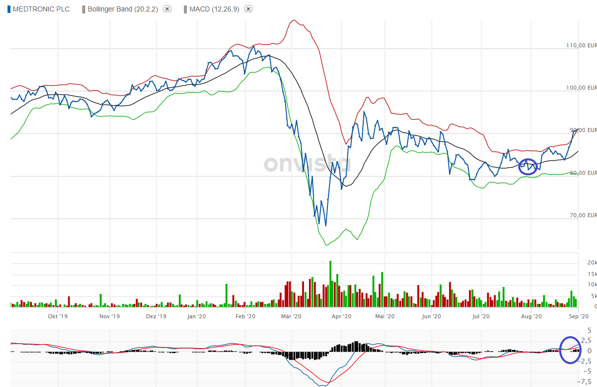 Was ist mit Medtronic los Weis jemand was näheres 1198889