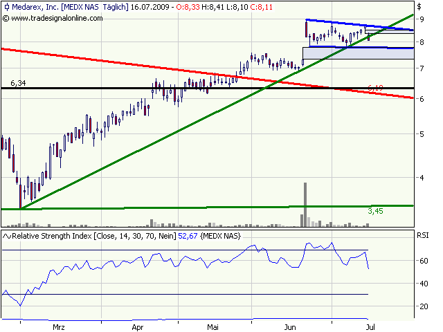 Medarex, die Kursrakete.......... 245990