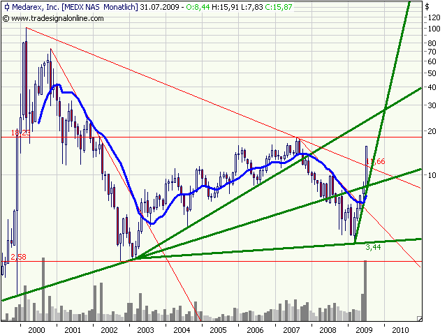 Medarex, die Kursrakete.......... 249959