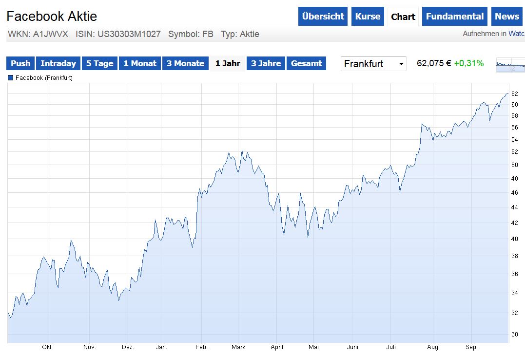 Facebook der Anfang vom Ende der Tulpen-Hausse? 760593
