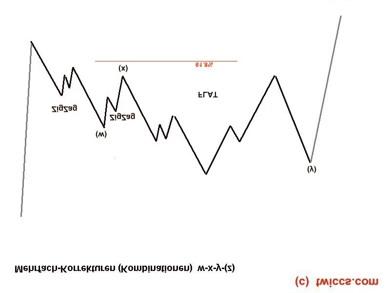Elliott Wave DAX daily 551738
