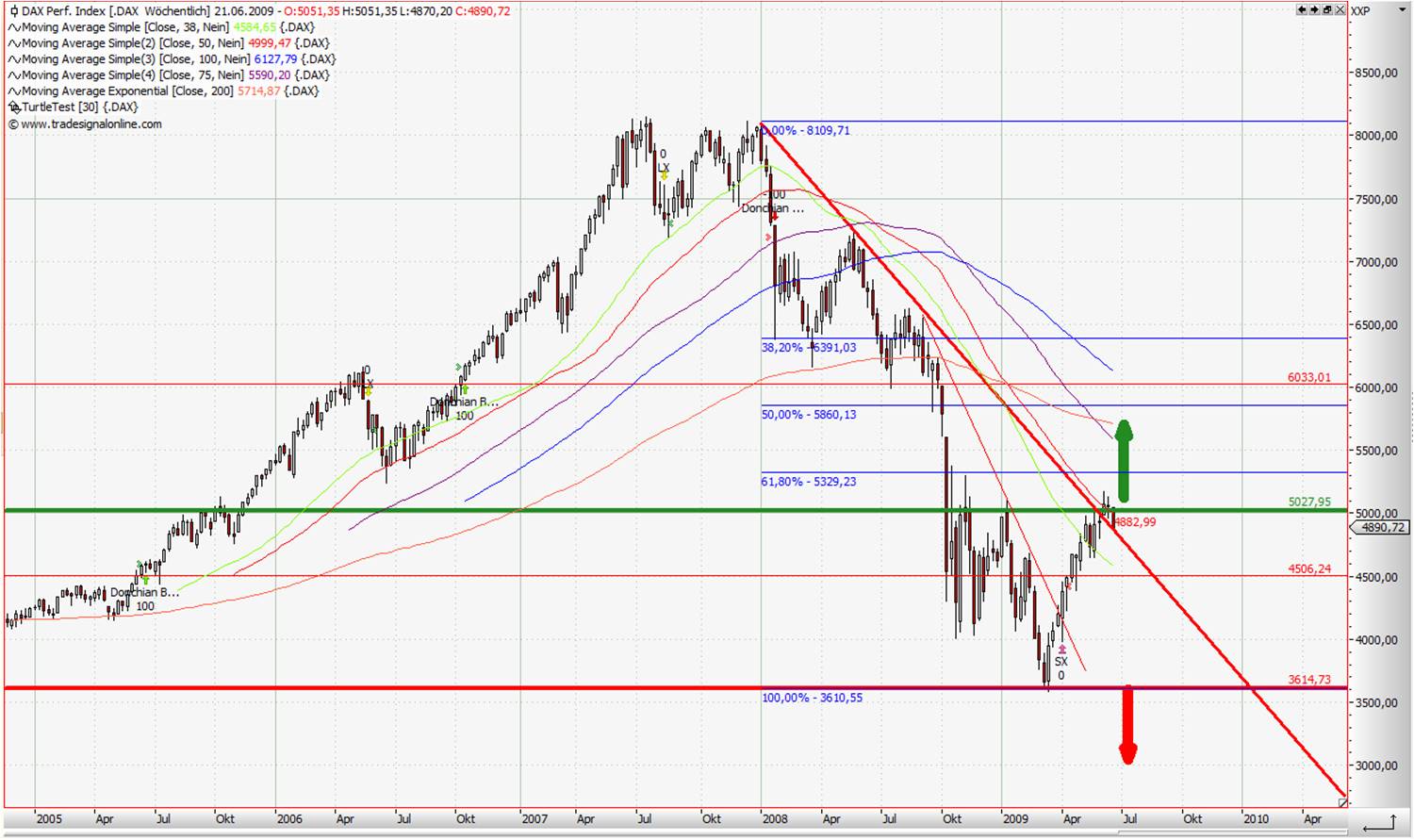 Quo Vadis Dax 2009 239093