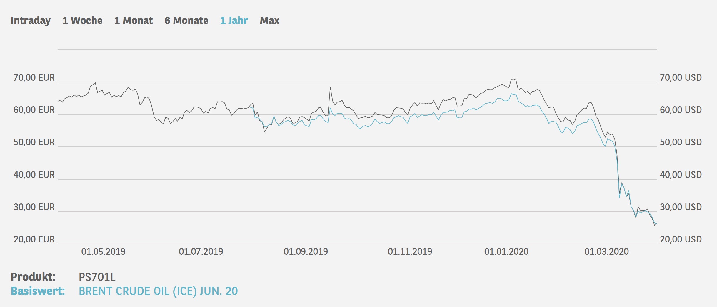 Brent Crude Rohöl ICE Rolling 1170085