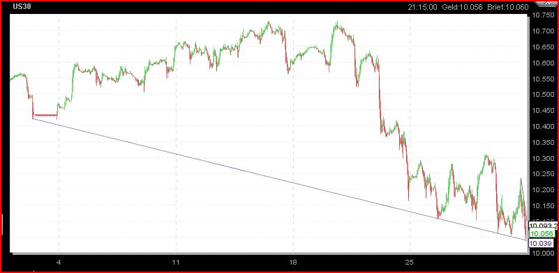 Quo Vadis Dax 2010 - Das Original 296000