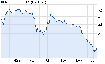 MELA vor dem Durchbruch? 569803