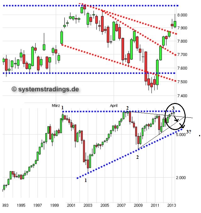 Quo Vadis Dax 2013 - Up, dank Liquidität 602892