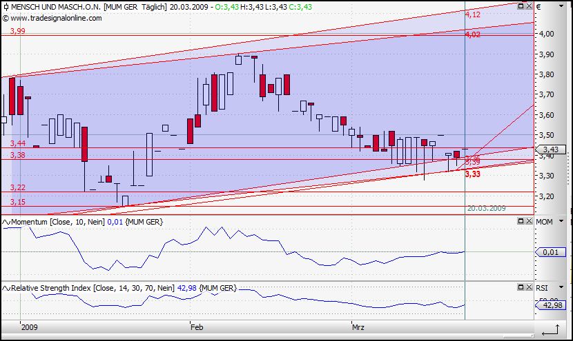 Mensch und Maschine Kursziel 6,00 EUR 223374