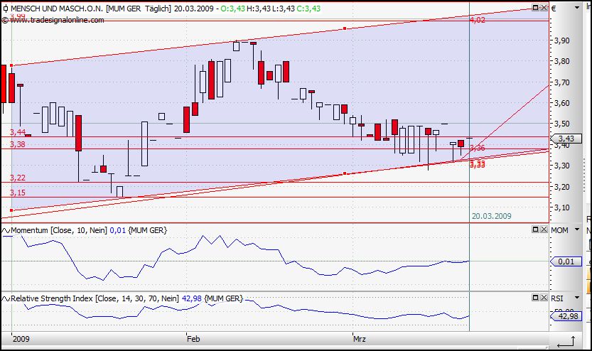 Mensch und Maschine Kursziel 6,00 EUR 223376