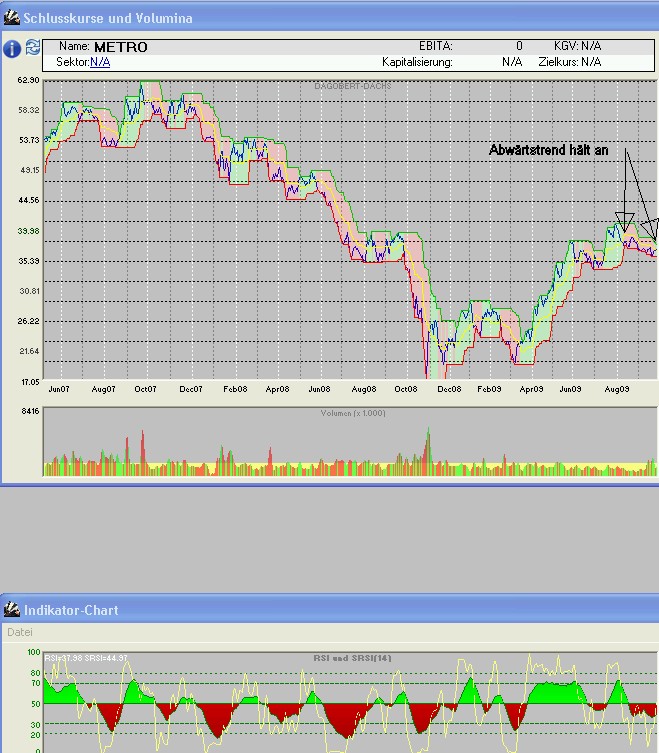 Trading mit Chartformationen 262937