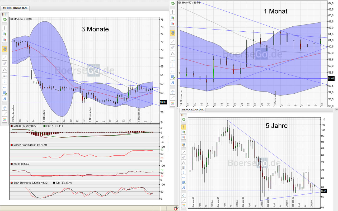 Bewertung Merck KGaA 365140