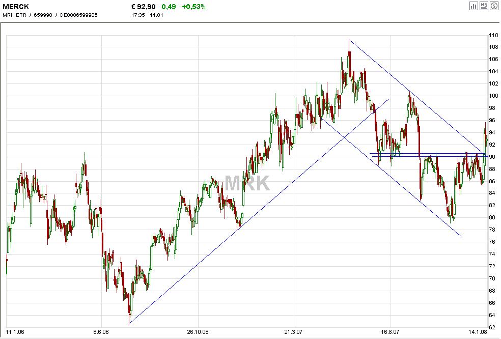 Dax-Einzelwertetrading KW 04 141289