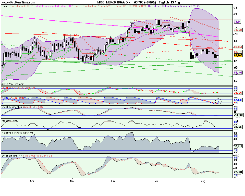 Merck Qualität günstig - Gap offen 1. Kz 73,43 252523