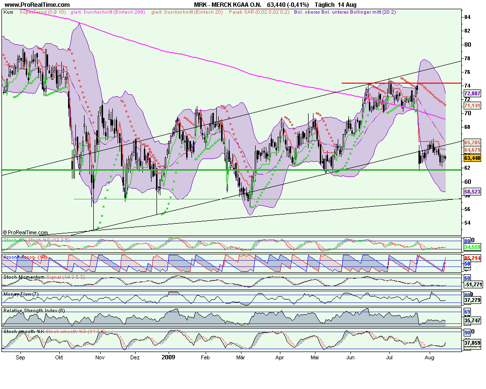 Merck Qualität günstig - Gap offen 1. Kz 73,43 253000