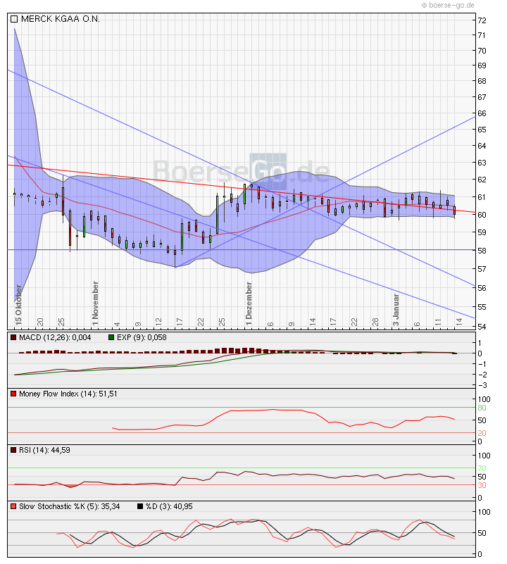 Bewertung Merck KGaA 373287