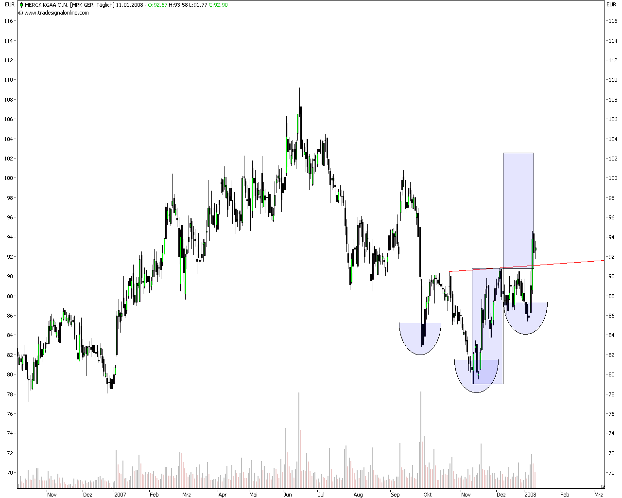 Dax-Einzelwertetrading KW 04 141285