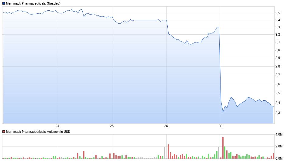 Merrimack Biotech/ Bauchspeicheldrüse 992848