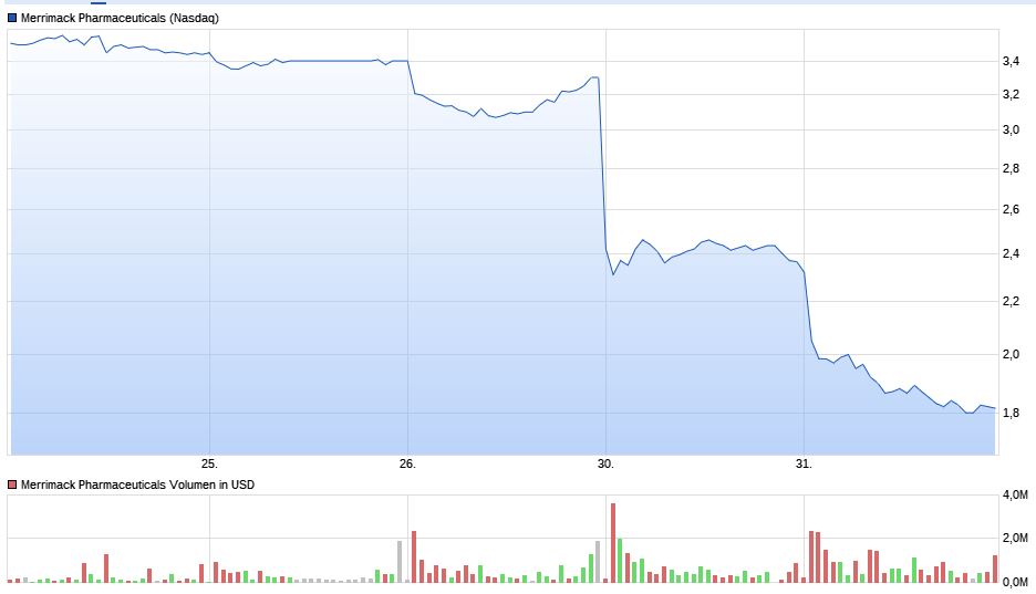 Merrimack Biotech/ Bauchspeicheldrüse 993141