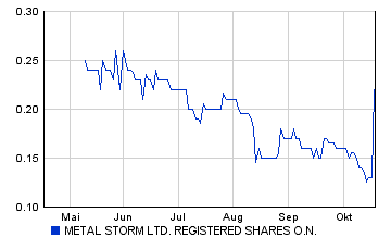 Metal Storm 925 772 1997