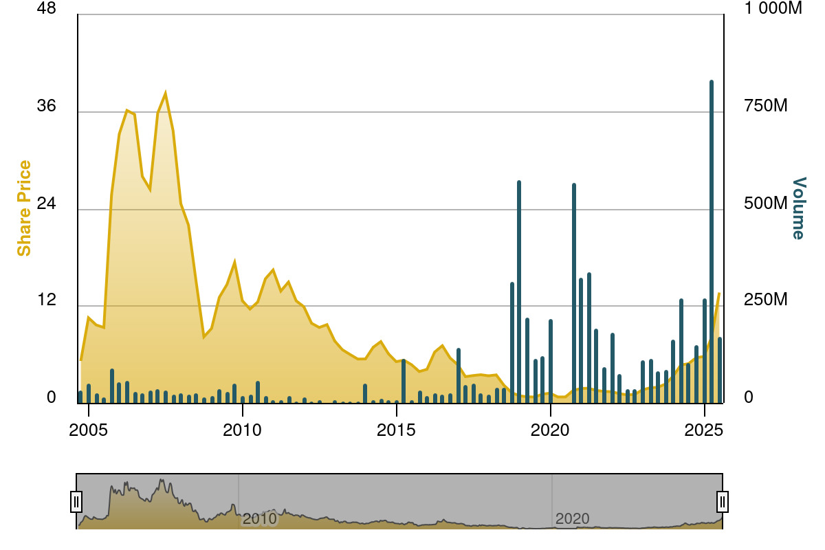Aus Condor Gold wurde Metals Exploration Plc 1487833