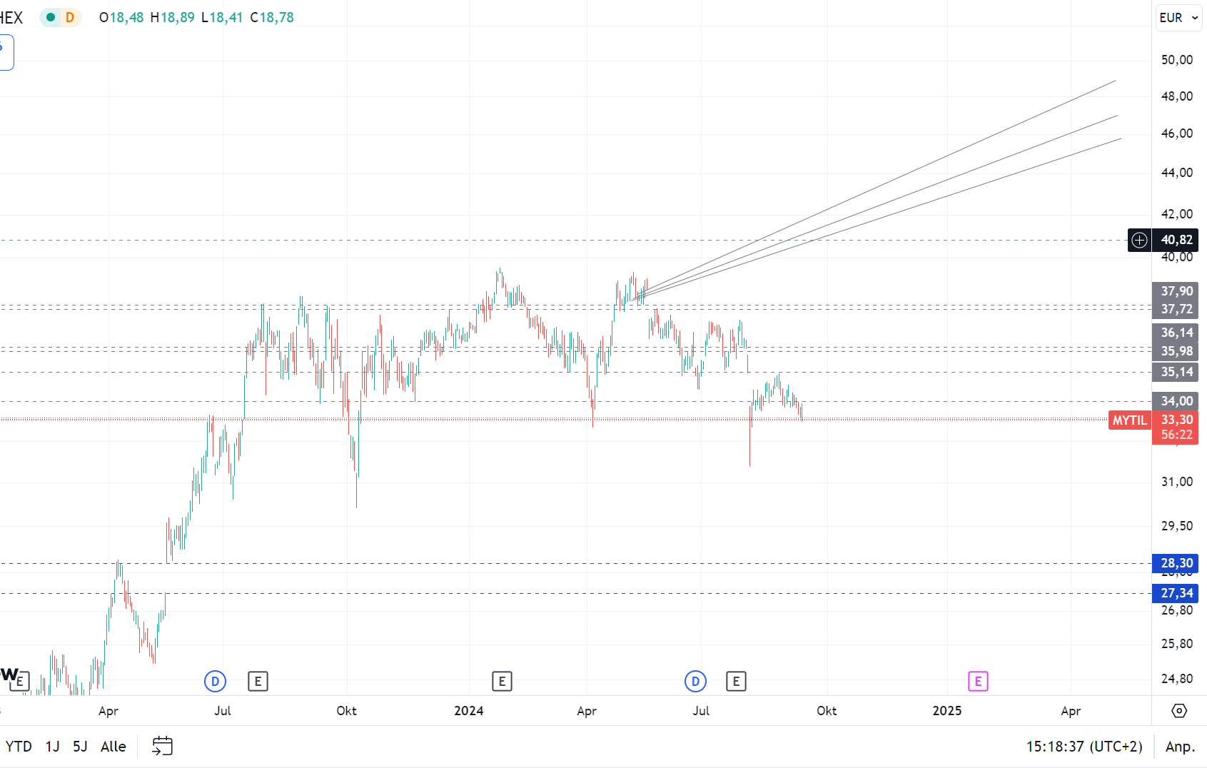 Mytilineos Holding (WKN: 934398) 1447045