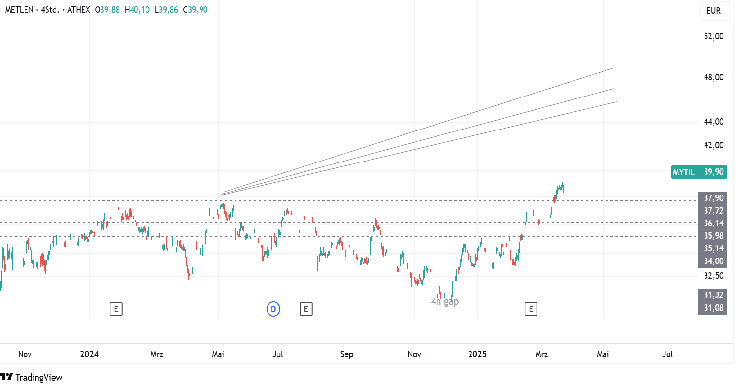Mytilineos Holding (WKN: 934398) 1475925