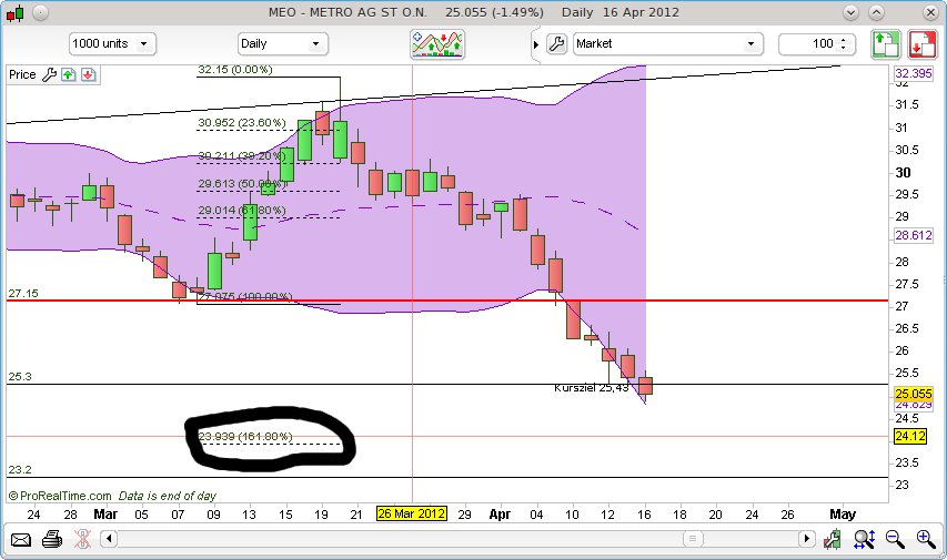 CT im daily-Chart für Aktien 501347