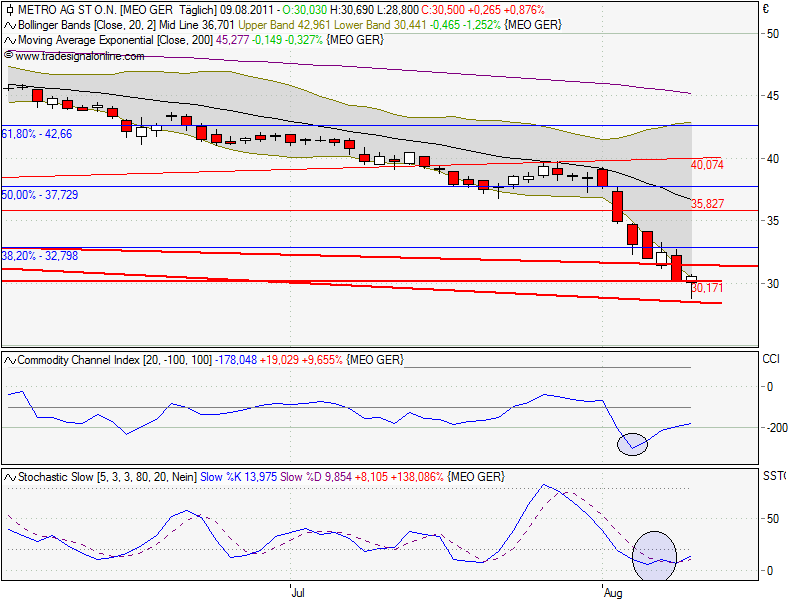 Metro Vorzüge mit Nachholbedarf.. 428680