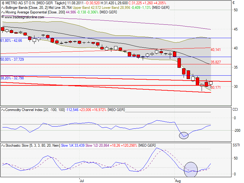 Metro Vorzüge mit Nachholbedarf.. 429430
