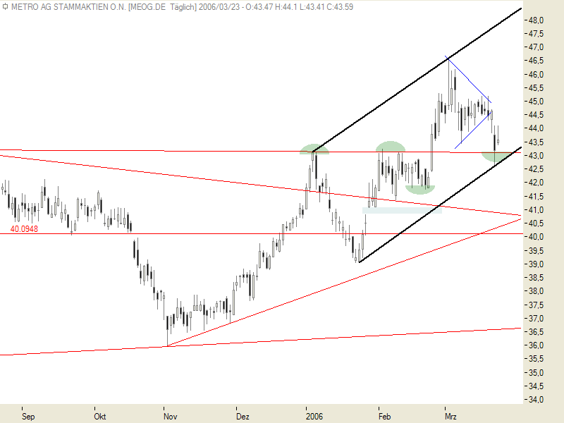 Tradingchancen.. o. T. 34367