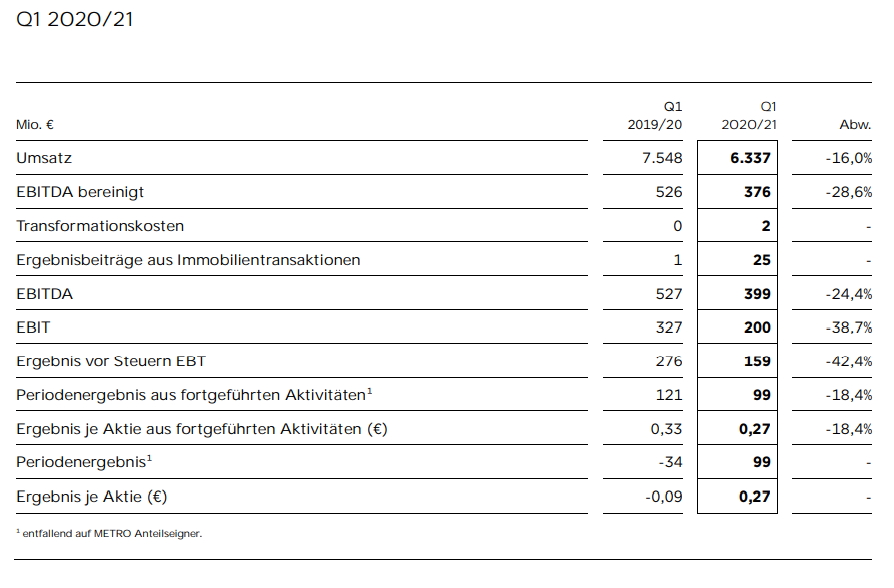 Real und Metro - die neue Aktie 1232547