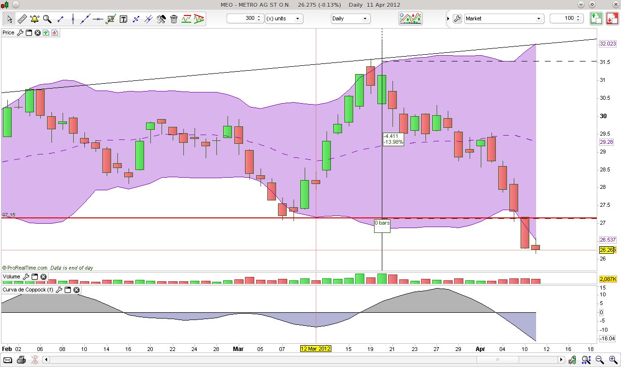 CT im daily-Chart für Aktien 500028
