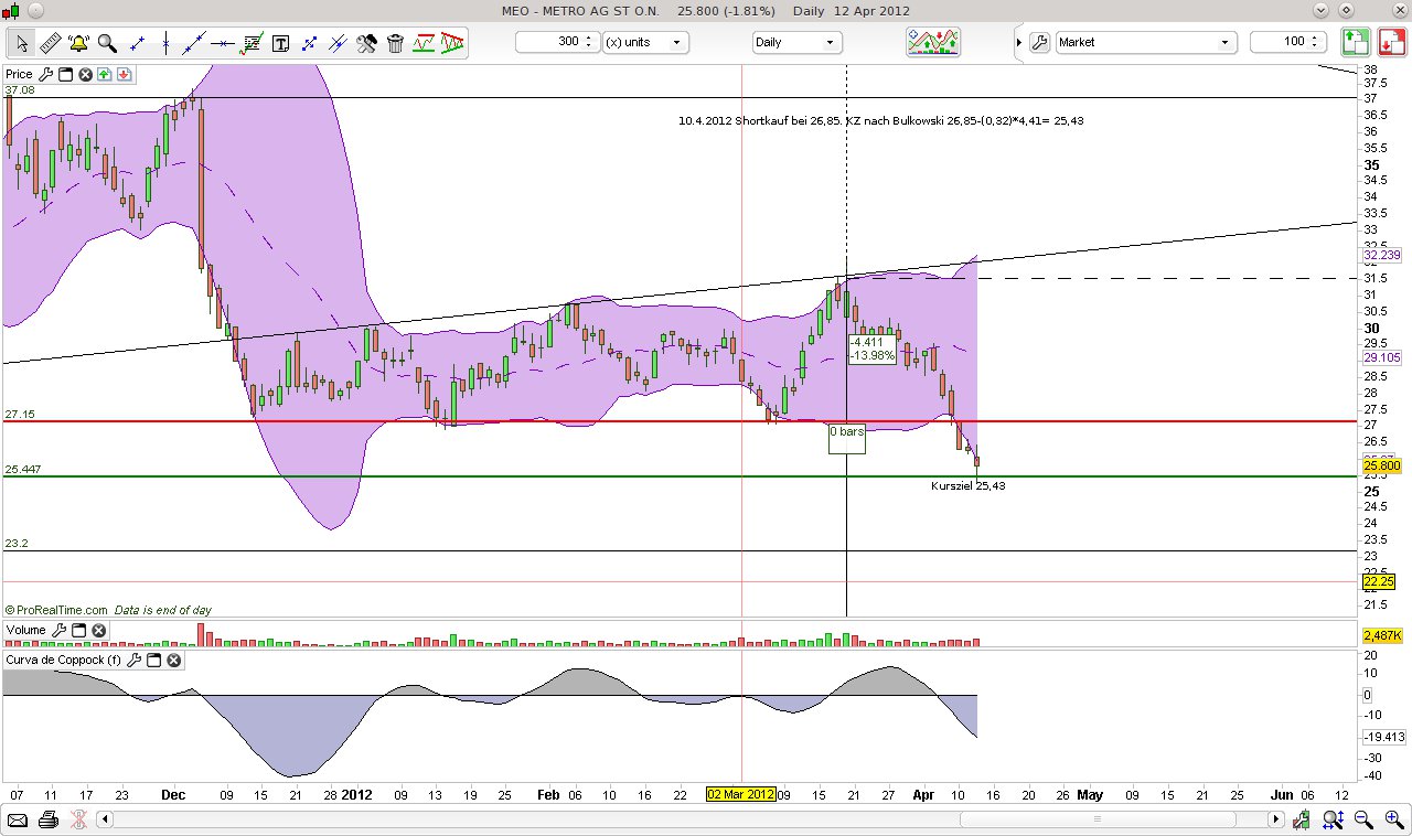 CT im daily-Chart für Aktien 500313