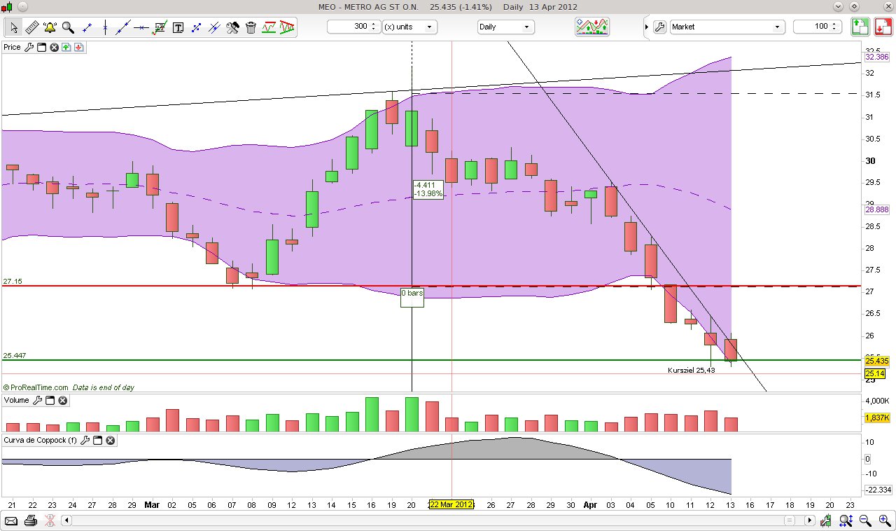 CT im daily-Chart für Aktien 500772