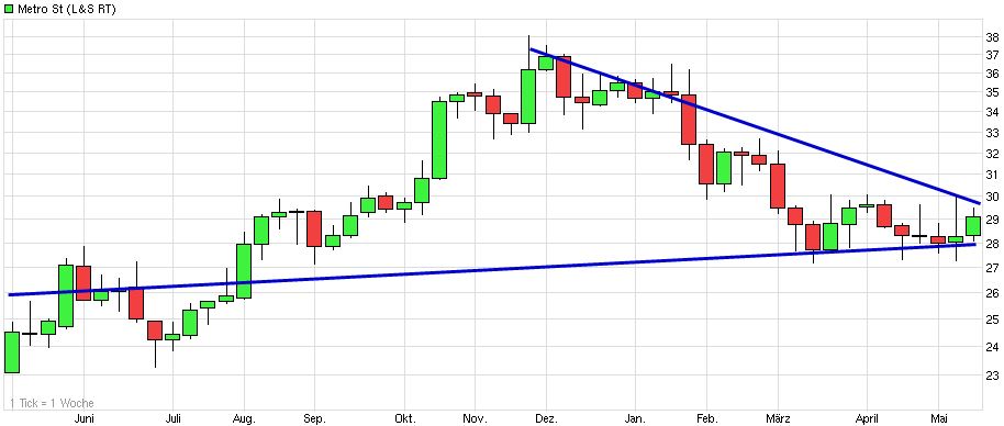 Dax & Co. - deutsche Aktien ins Depot! 724034