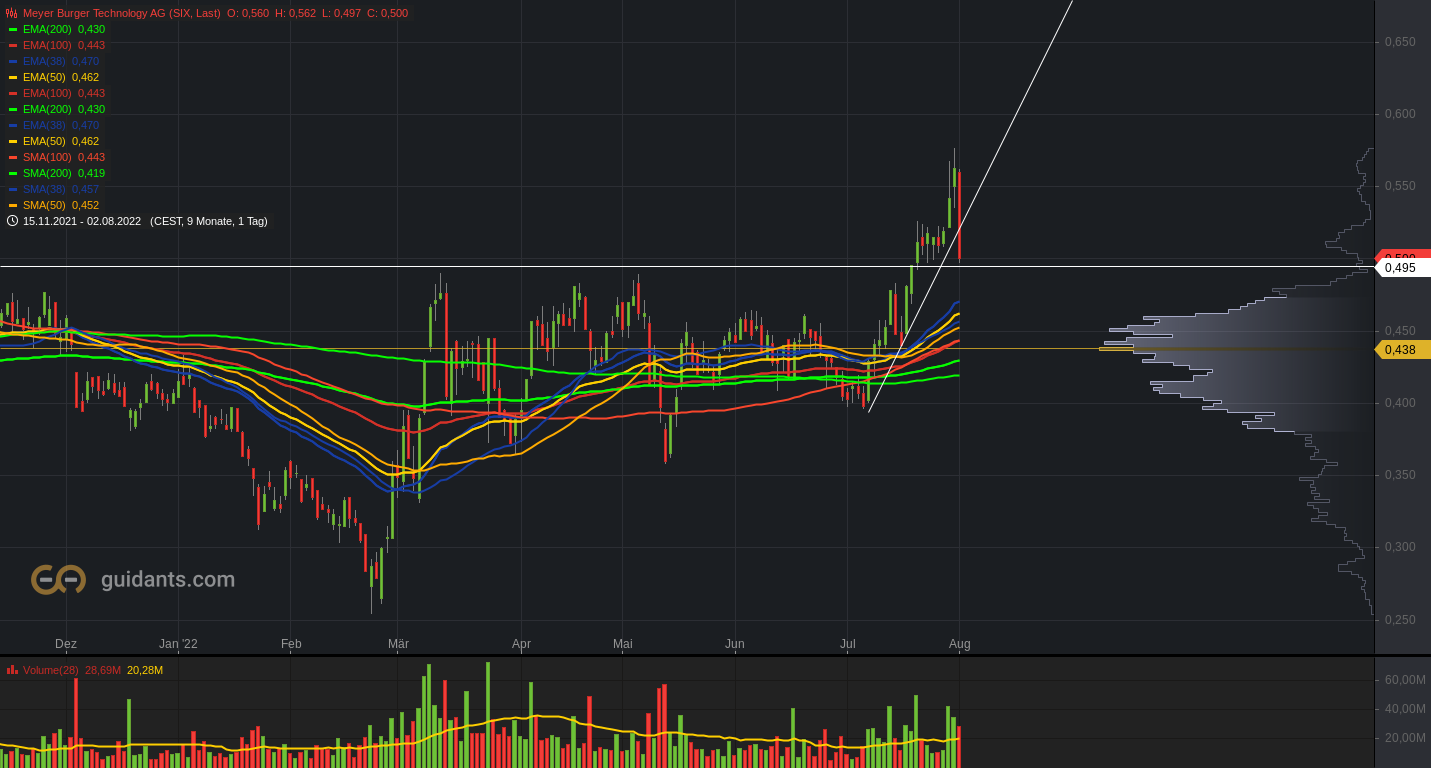 Meyer Burger Technology AG - AB 2022 1326441