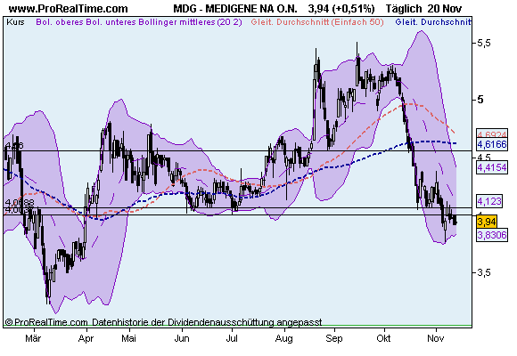 Medigene hoch interessanter Titel 277694