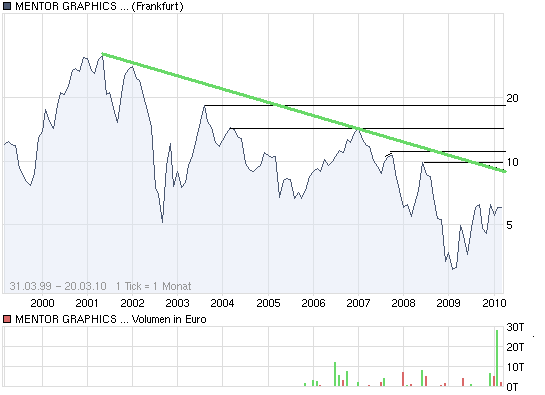 Mentor Graphics eine neue Ära beginnt 307960