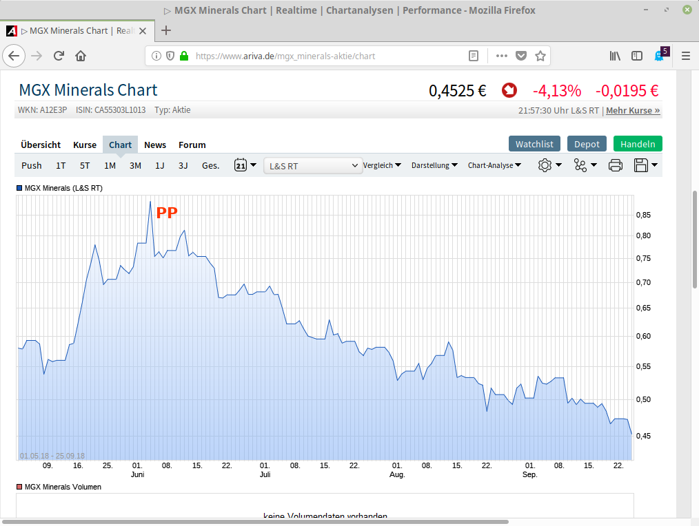 MGX Minerals. WKN: A12E3P 1075854