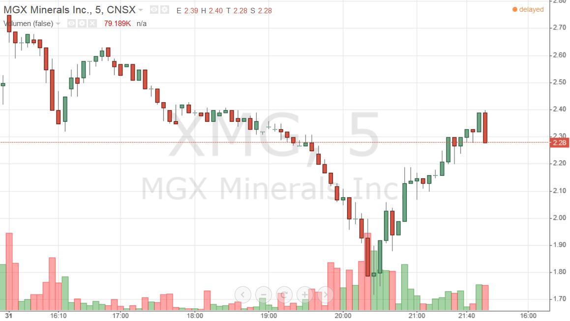 MGX Minerals. WKN: A12E3P 968416
