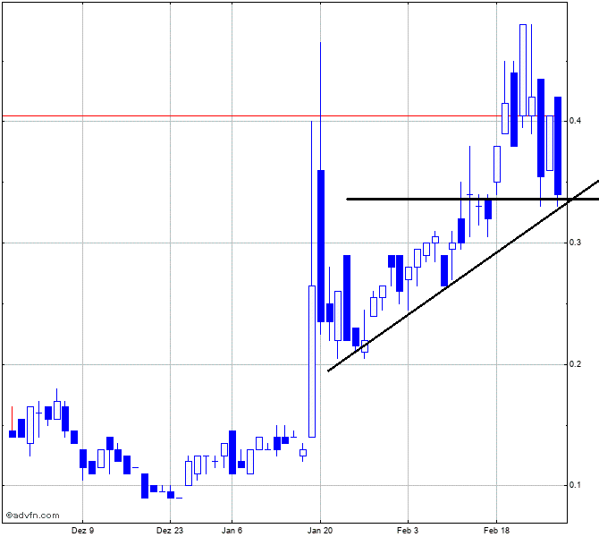 MGX Renewables, WKN: A2PNN3 1162812