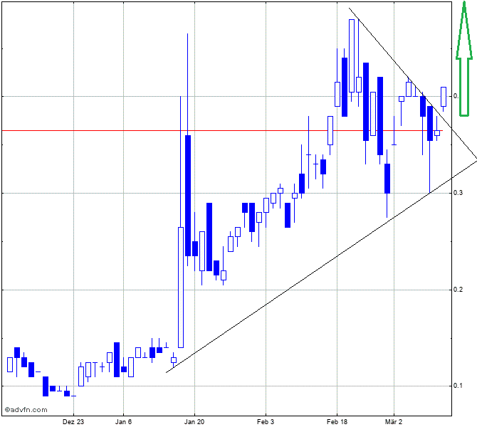 MGX Renewables, WKN: A2PNN3 1165769