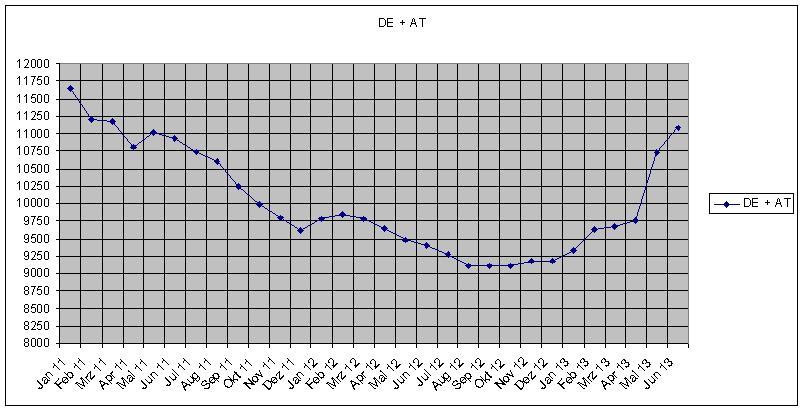Umsatzentwicklung bei My-Hammer (Abacho) 621434