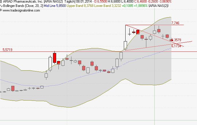Ariad Pharmaceuticals-Neu 680316