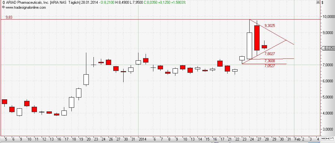 Ariad Pharma on the Top 688434